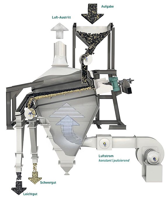 3D model of a dry processing plant