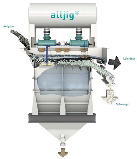 alljig® Setzmaschine zur Dichtetrennung mineralischer Stoffgemische mit pulsierenden Wasserströmungen in der Kies-, Sand-, Erz- und Kohleaufbereitung